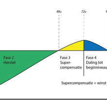 Herstel en supercompensatie na training - wat is dat?